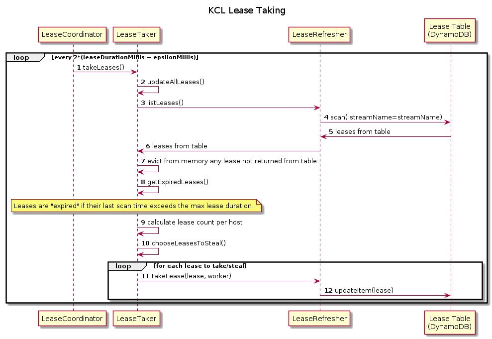 Sequence diagram of the KCL Lease Taking workflow.
Participants include the LeaseCoordinator, LeaseTaker, LeaseRefresher, and Lease Table (DynamoDB).
LeaseRefresher is leveraged to acquire the leases from the lease table.
LeaseTaker identifies which leases are eligible for taking/stealing.
All taken/stolen leases are passed through LeaseRefresher to update the lease table.