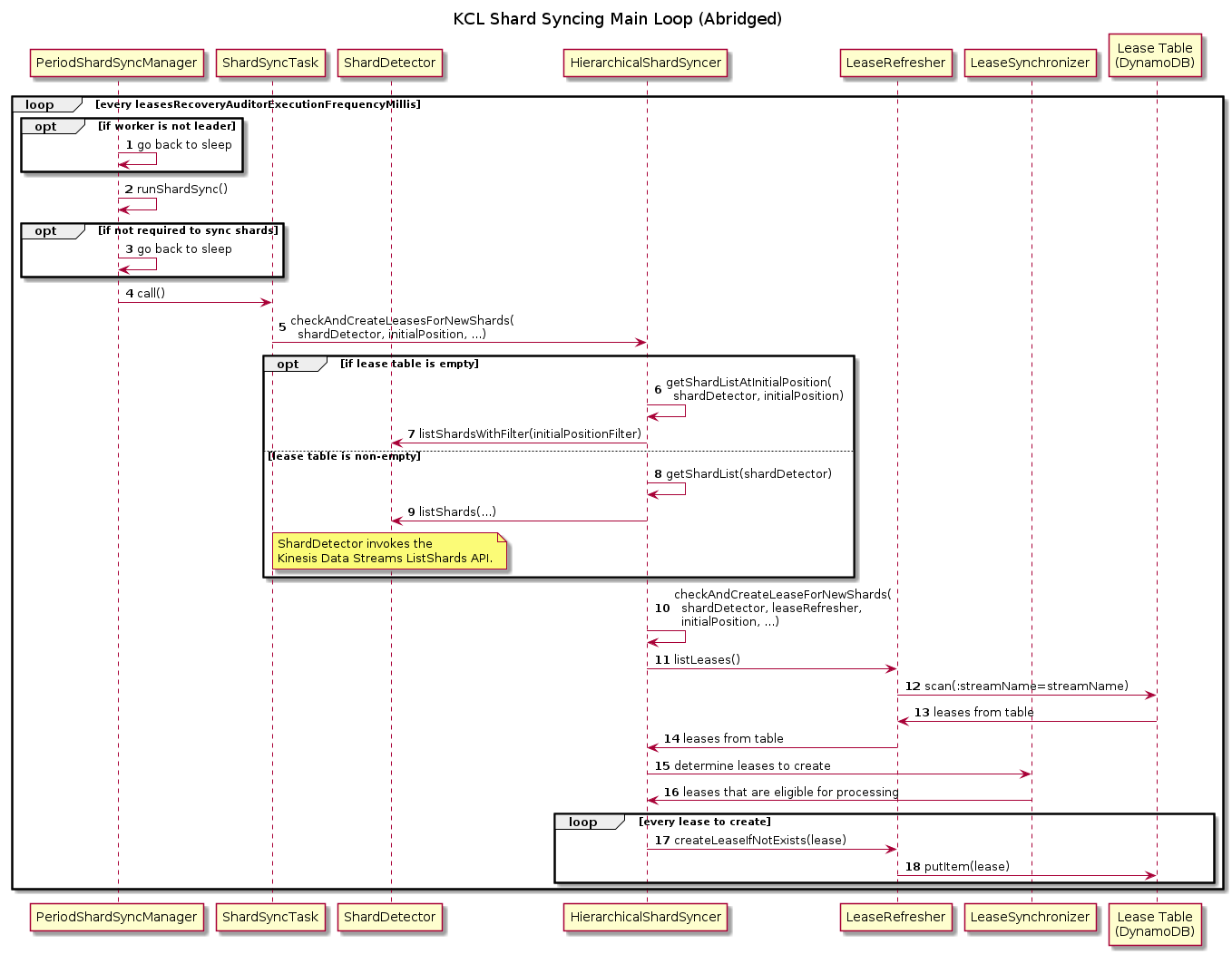 Abridged sequence diagram of the Shard Sync main processing loop.
Listed participants are the PeriodicShardSyncManager, ShardSyncTask, ShardDetector,
HierarchicalShardSyncer, LeaseRefresher, LeaseSynchronizer, and Lease Table (DynamoDB).
On each iteration, PeriodicShardSyncManager determines whether it's the leader and a shard sync is required before proceeding.
PeriodicShardSyncManager calls ShardSyncTask which calls HierarchicalShardSyncer which acquires the shard lists from ShardDetector.
HierarchicalShardSyncer then invokes LeaseRefresher to scan the lease table, and uses those returned leases to identify shards which do not have leases.
Finally, HierarchicalShardSyncer uses LeaseRefresher to create any new leases in the lease table.