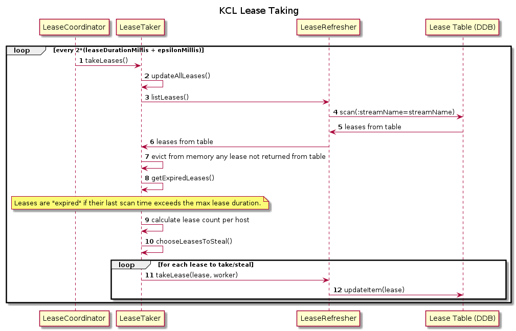 Sequence diagram of the KCL Lease Taking workflow.
Participants include the LeaseCoordinator, LeaseTaker, LeaseRefresher, and Lease Table (DDB).
LeaseRefresher is leveraged to acquire the leases from the lease table.
LeaseTaker identifies which leases are eligible for taking/stealing.
All taken/stolen leases are passed through LeaseRefresher to update the lease table.