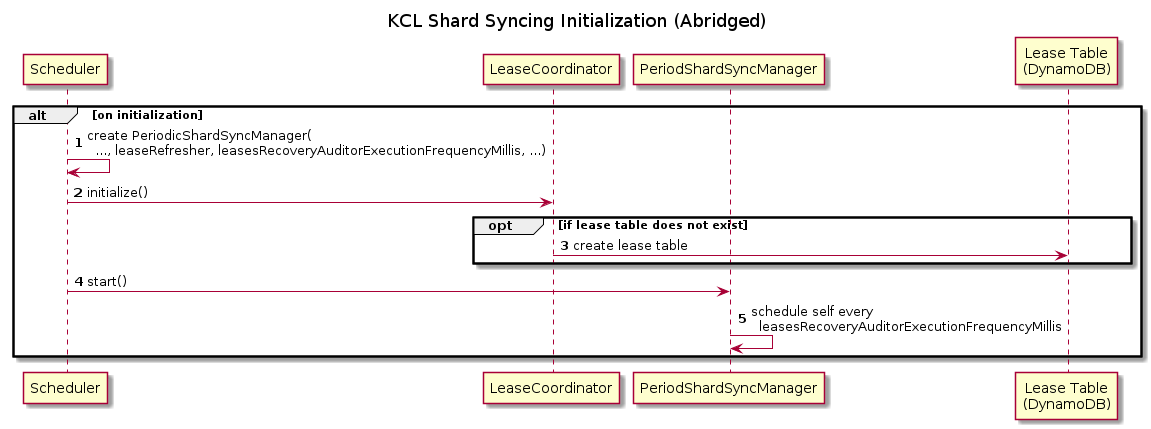 Abridged sequence diagram of the Shard Sync initialization process. Listed participants are the Scheduler, LeaseCoordinator, PeriodicShardSyncManager, and Lease Table (DynamoDB). Scheduler initializes the LeaseCoordinator which, in turn, creates the lease table if it does not exist. Finally, Scheduler starts the PeriodicShardSyncManager which schedules itself to execute every leasesRecoveryAuditorExecutionFrequencyMillis. 