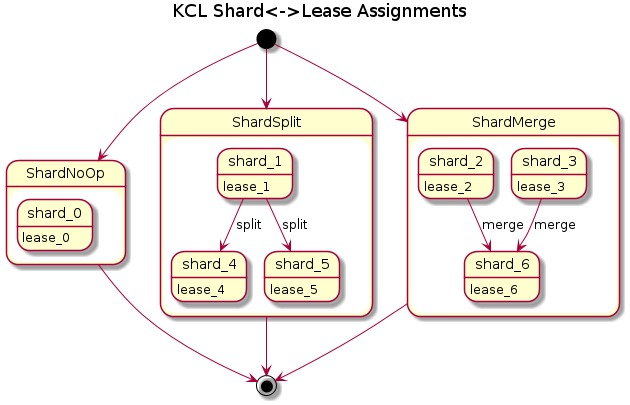 Activity diagram of KCL shard-to-lease assignments. shard-0 (lease-0) is unmodified. shard-1 (lease-1) is split into shard-4 (lease-4) and shard-5 (lease-5). shard-2 (lease-2) and shard-3 (lease-3) are merged into shard-6 (lease-6). 