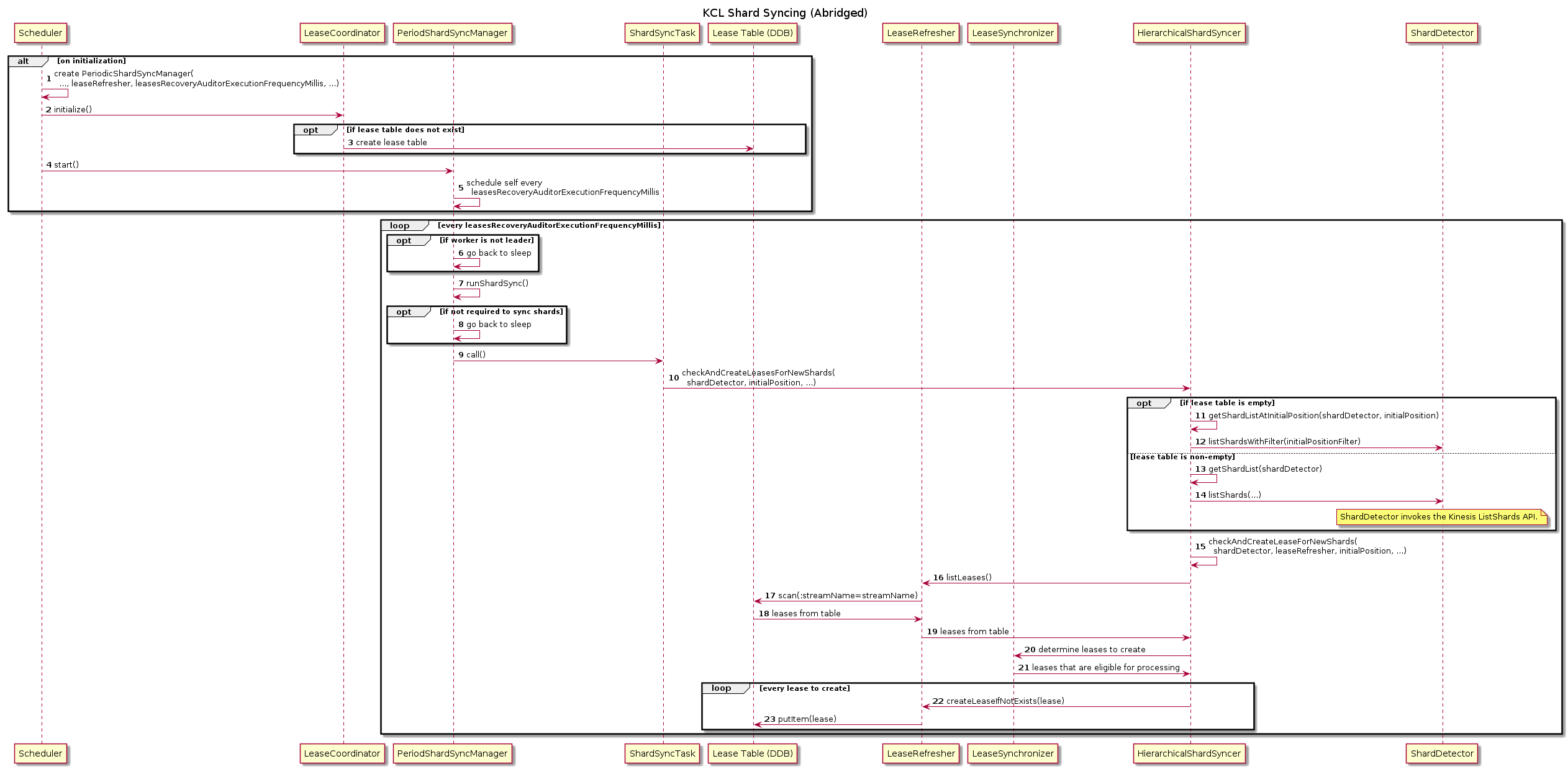 Abridged sequence diagram of the Shard Sync process. Listed participants are the Scheduler, LeaseCoordinator, PeriodicShardSyncManager, ShardSyncTask, Lease Table (DDB), LeaseRefresher, LeaseSynchronizer, HierarchicalShardSyncer, and ShardDetector. 