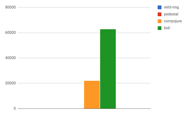 Opensensors perf test