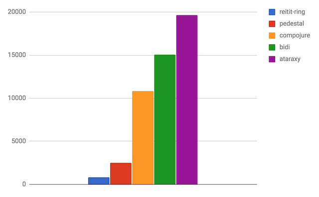 Opensensors perf test